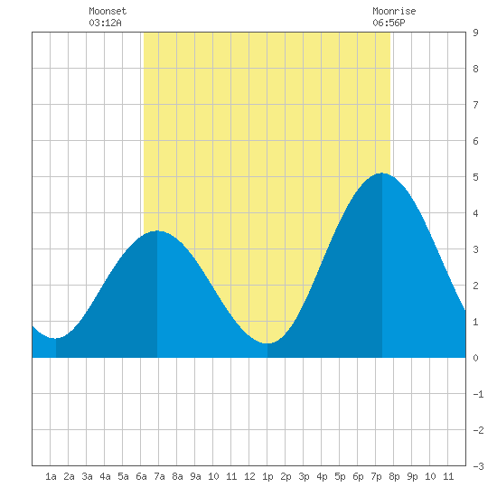 Ludlam Bay tide chart for Saturday, August 17, 2024