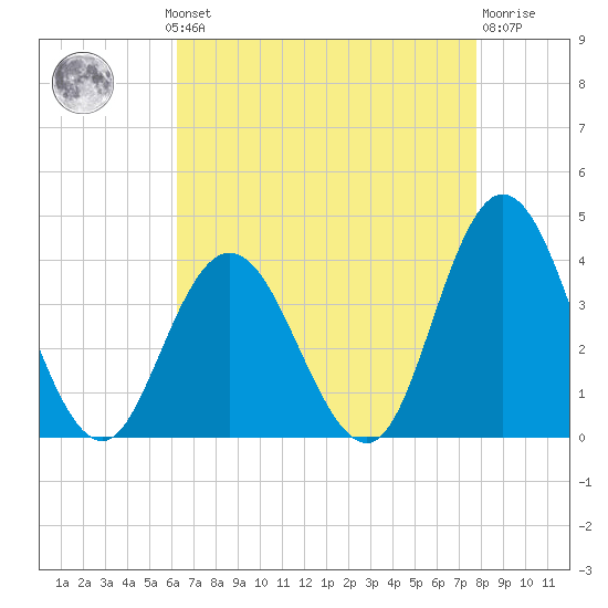 Ludlam Bay tide chart for Monday, August 19, 2024