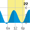 Ludlam Bay tide chart for Thursday, August 22, 2024