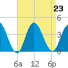 Ludlam Bay tide chart for Friday, August 23, 2024