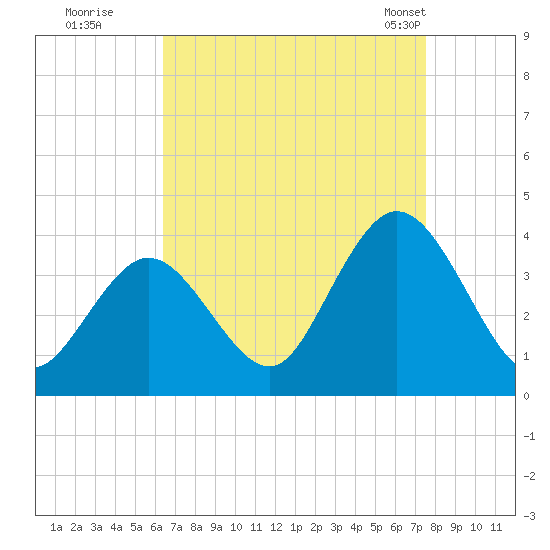 Ludlam Bay tide chart for Thursday, August 29, 2024