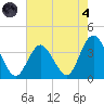 Ludlam Bay tide chart for Sunday, August 4, 2024