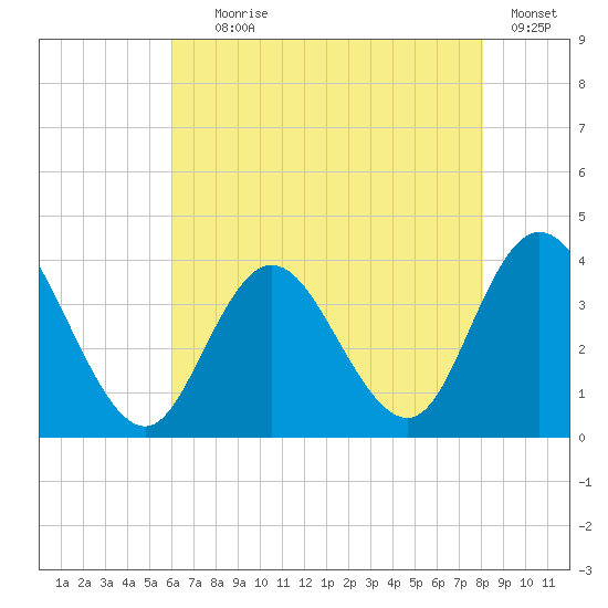 Ludlam Bay tide chart for Tuesday, August 6, 2024