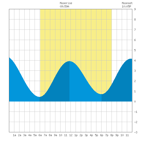 Ludlam Bay tide chart for Thursday, August 8, 2024