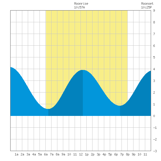 Ludlam Bay tide chart for Friday, August 9, 2024