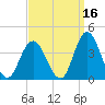 Ludlam Bay tide chart for Monday, September 16, 2024