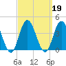 Ludlam Bay tide chart for Thursday, September 19, 2024