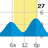Ludlam Bay tide chart for Friday, September 27, 2024