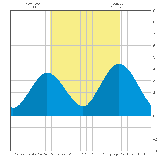 Ludlam Bay tide chart for Saturday, September 28, 2024