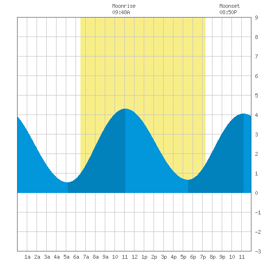 Ludlam Bay tide chart for Friday, September 6, 2024