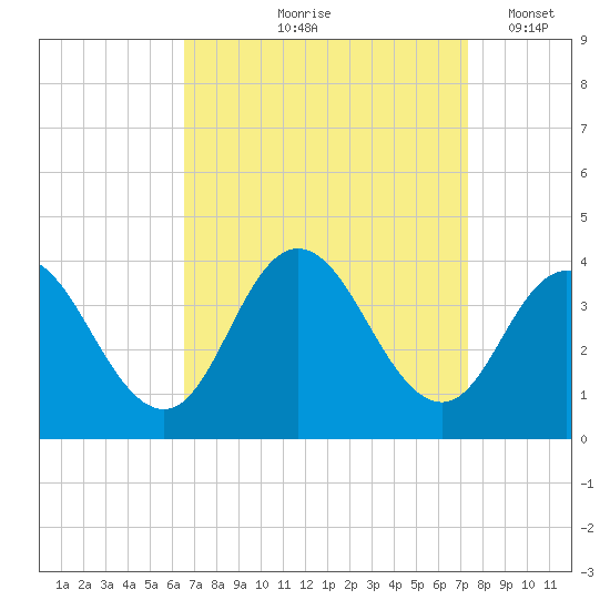 Ludlam Bay tide chart for Saturday, September 7, 2024