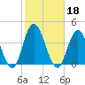 Ludlam Bay tide chart for Friday, October 18, 2024