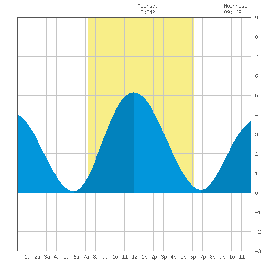 Ludlam Bay tide chart for Monday, October 21, 2024