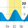 Ludlam Bay tide chart for Tuesday, October 22, 2024
