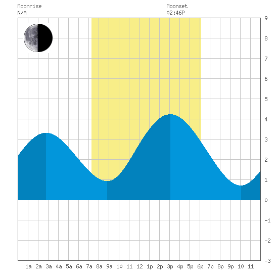 Ludlam Bay tide chart for Thursday, October 24, 2024