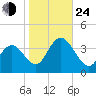 Ludlam Bay tide chart for Thursday, October 24, 2024
