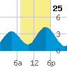 Ludlam Bay tide chart for Friday, October 25, 2024