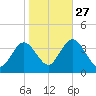 Ludlam Bay tide chart for Sunday, October 27, 2024