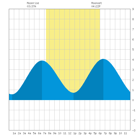 Ludlam Bay tide chart for Monday, October 28, 2024