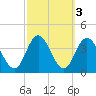 Ludlam Bay tide chart for Thursday, October 3, 2024