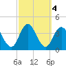 Ludlam Bay tide chart for Friday, October 4, 2024