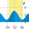 Ludlam Bay tide chart for Monday, October 7, 2024