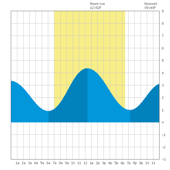 Ludlam Bay tide chart for Tuesday, October 8, 2024