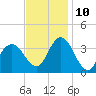 Ludlam Bay tide chart for Sunday, November 10, 2024