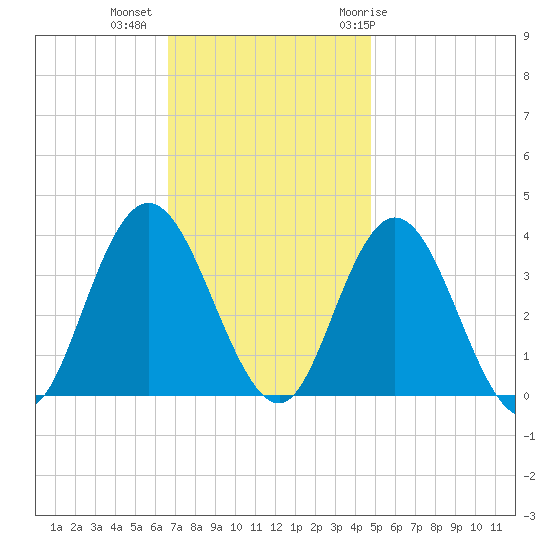 Ludlam Bay tide chart for Wednesday, November 13, 2024