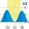 Ludlam Bay tide chart for Wednesday, November 13, 2024