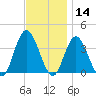 Ludlam Bay tide chart for Thursday, November 14, 2024