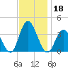 Ludlam Bay tide chart for Monday, November 18, 2024