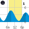 Ludlam Bay tide chart for Friday, November 1, 2024