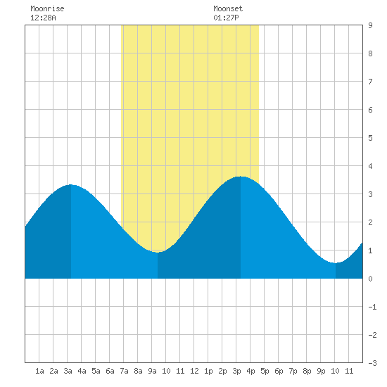 Ludlam Bay tide chart for Sunday, November 24, 2024