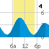 Ludlam Bay tide chart for Monday, November 4, 2024