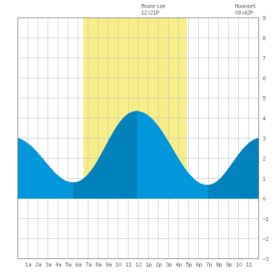 Ludlam Bay tide chart for Thursday, November 7, 2024
