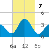 Ludlam Bay tide chart for Thursday, November 7, 2024
