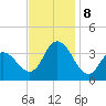 Ludlam Bay tide chart for Friday, November 8, 2024