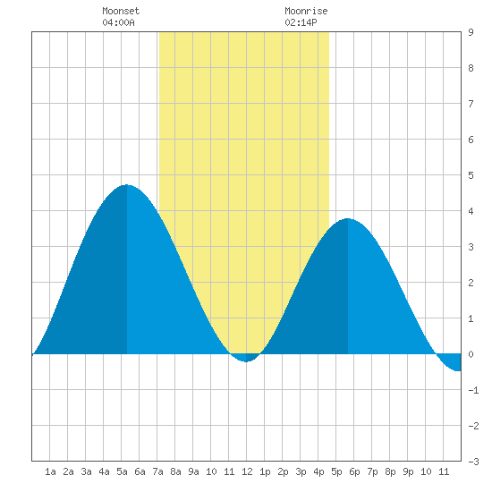 Ludlam Bay tide chart for Thursday, December 12, 2024