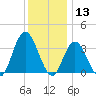 Ludlam Bay tide chart for Friday, December 13, 2024