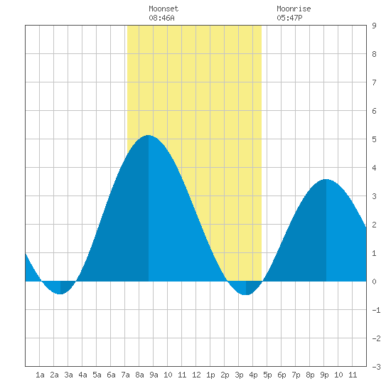 Ludlam Bay tide chart for Monday, December 16, 2024