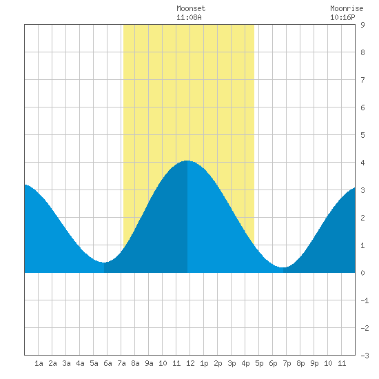 Ludlam Bay tide chart for Friday, December 20, 2024