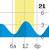 Ludlam Bay tide chart for Saturday, December 21, 2024