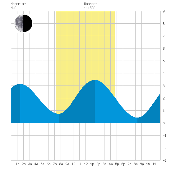 Ludlam Bay tide chart for Sunday, December 22, 2024