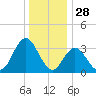 Ludlam Bay tide chart for Saturday, December 28, 2024