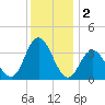Ludlam Bay tide chart for Monday, December 2, 2024