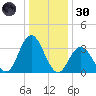 Ludlam Bay tide chart for Monday, December 30, 2024