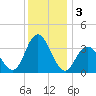 Ludlam Bay tide chart for Tuesday, December 3, 2024