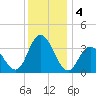 Ludlam Bay tide chart for Wednesday, December 4, 2024