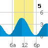 Ludlam Bay tide chart for Thursday, December 5, 2024